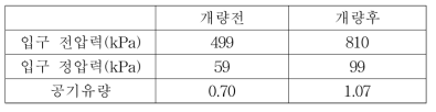 시험설비 개량 전/후 연소기 시험 조건