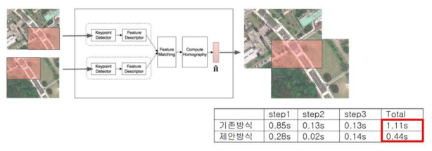 기존 정합 기술