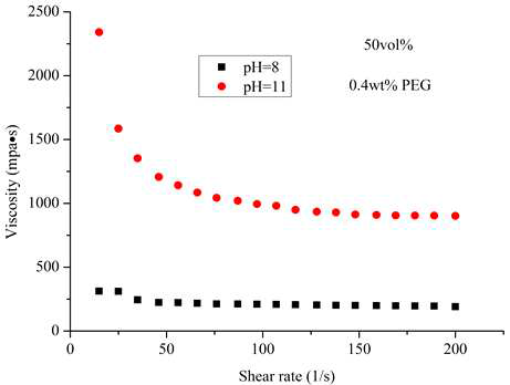 PEG 분산제를 이용하여 제조된 50vol% ZrC 슬러리의 점성 거동