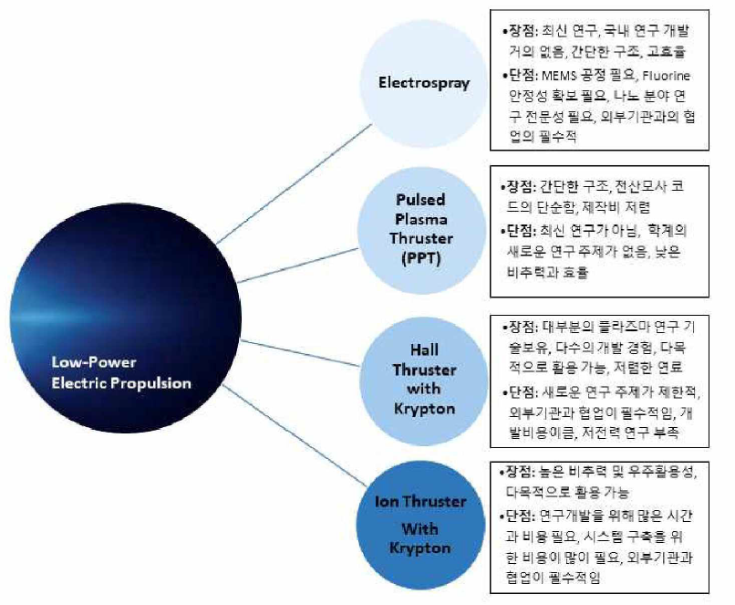 시드과제 수행시 저전력 전기추력기의 개발 가능성 및 장점/단점