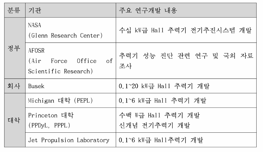미국 내 전기추진시스템 개발 연구그룹 정보