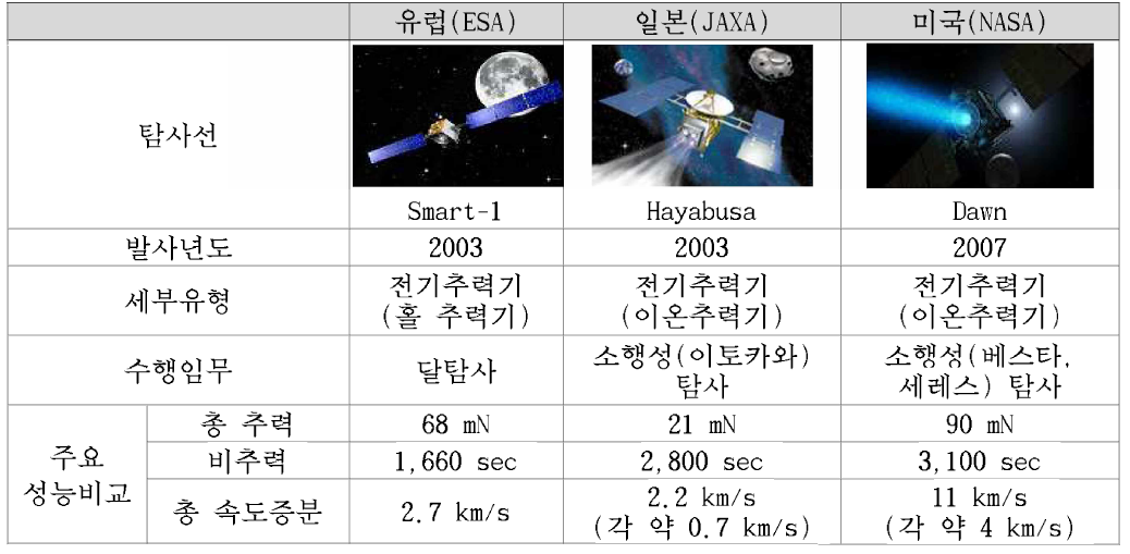 주요 선진국 우주탐사선 전기추력기 활용 현황