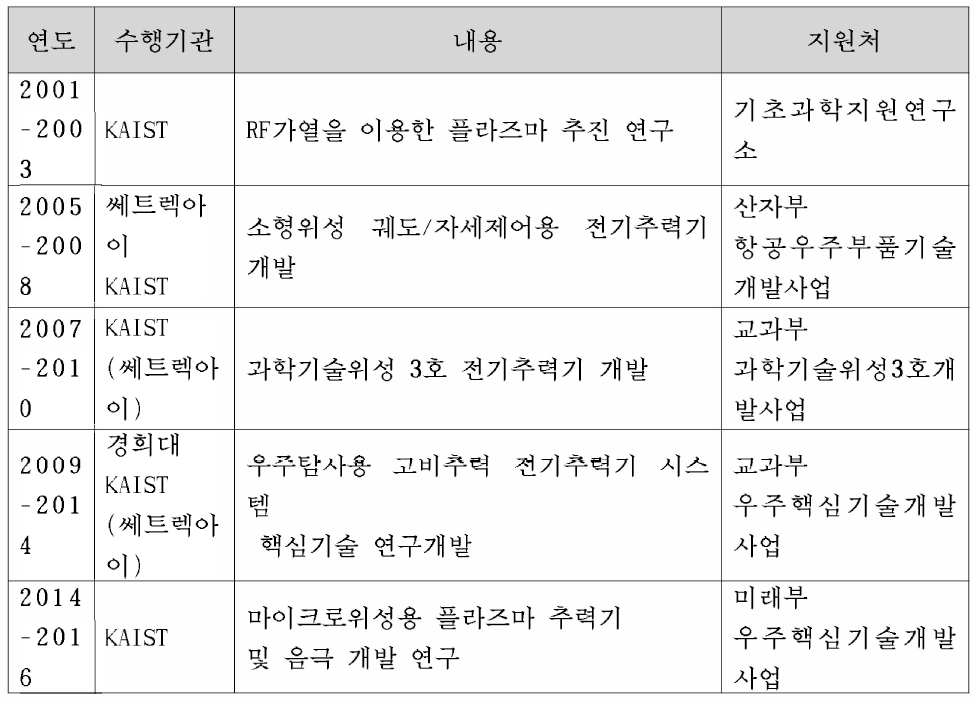 국내에서 수행된 전기추진시스템 관련 과제 수행 내역