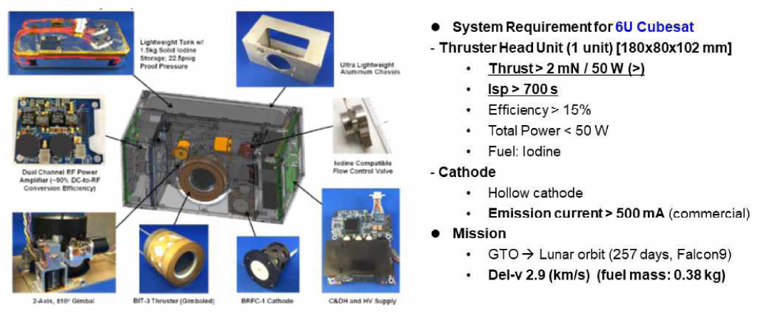 Lunar Icecube Mission에 활용된 Ion Thruster