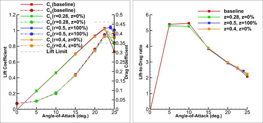 양력, 항력 곡선(왼쪽) 및 양항비 곡선(오른쪽)