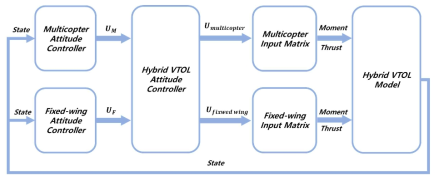 Hybrid VTOL controller structure