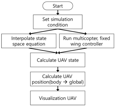 Simulation flow chart