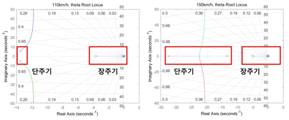 Longitudinal θ root locus(좌:110km/h, 우:150km/h)