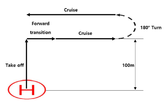 Simulation mission profile