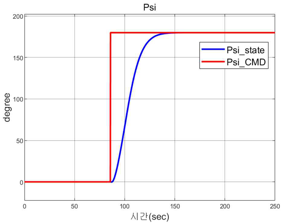 Simulation result(ψ)