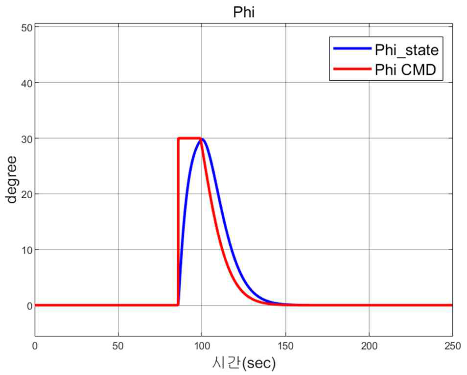 Simulation result(φ)