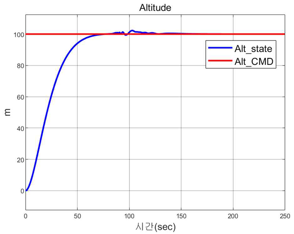 Simulation result(altitude)