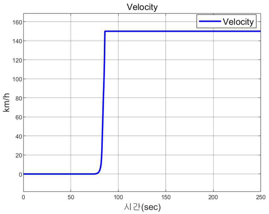 Simulation result(velocity)