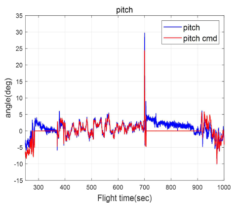 Flight result(θ)