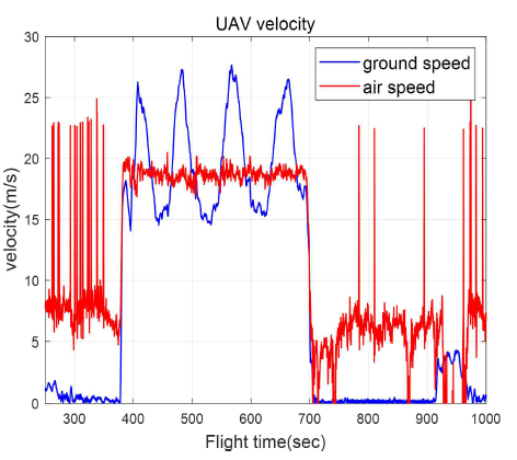 Flight result(velocity)