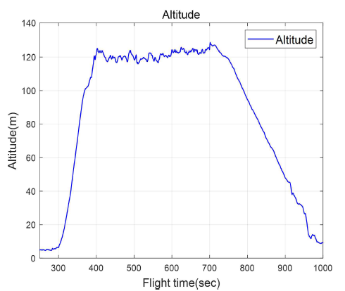 Flight result(altitude)