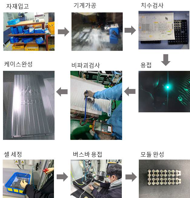 Battery Pack Manufacturing Process