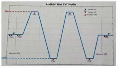 A-HiREV PFM TVT Profile