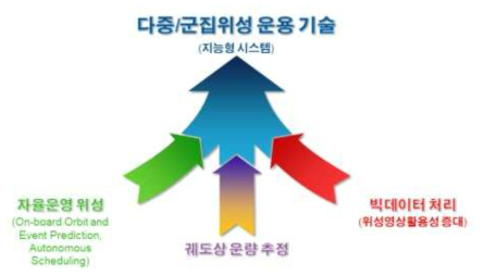 연구개발 목표