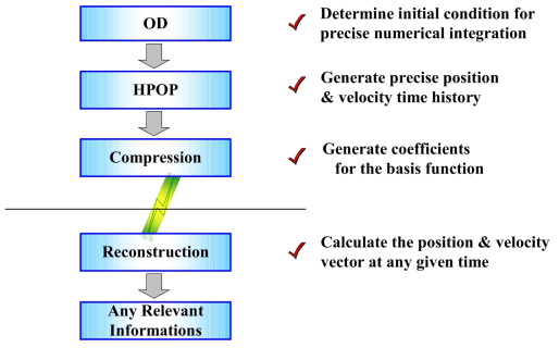 OOP System Operation Flow Overview