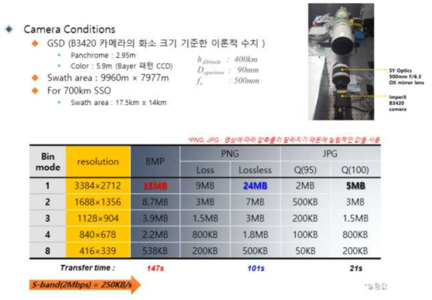 A-HiREV 영상 탑재체 성능 및 데이터 사이즈