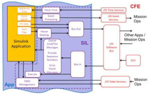 cFS SIL Architecture