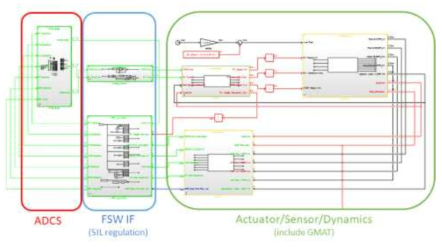 ADCS Simulink Model by using SIL for SNIPE Project