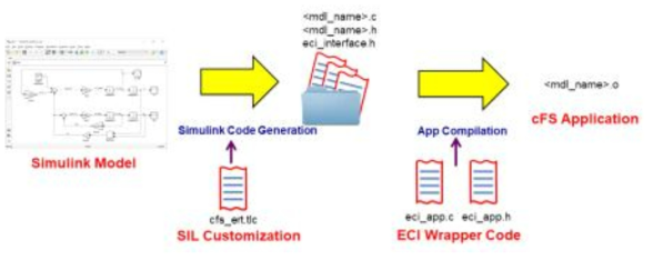 Application Code by using SIL
