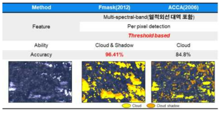 기존 다중대역 위성 촬영 영상에서의 구름 검출 알고리즘 비교