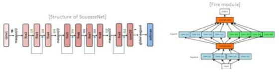 SqueezeNet의 구조 및 Fire module의 구조