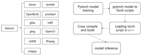 libtorch와 의존성 있는 라이브러리 (좌), pytorch를 이용한 딥러닝 추론 알고리즘 작업 흐름도 (우)