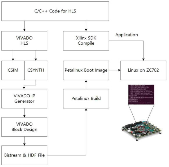 Vivado HLS를 이용한 Design Flow