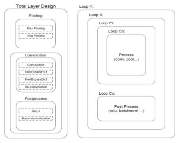 네트워크 FPGA 가속기 디자인: 통합레이어 구조(좌), 통합레이어 Loop 구조(우)