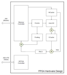 통합 레이어의 FPGA 디자인 블록