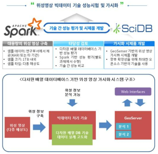 위성영상 빅데이터 연구 수행 내용