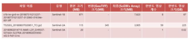 위성영상 별 래스터 데이터 크기