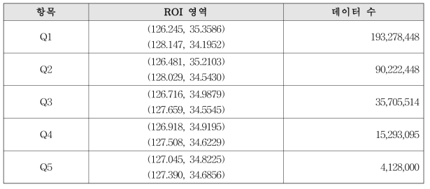 ROI영역별 데이터 수