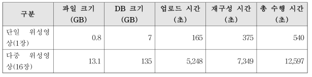 데이터 로딩 및 배열 재구성에 대한 테스트 결과