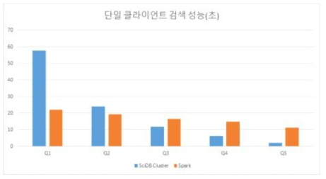 단일 클라이언트 검색 성능(초)