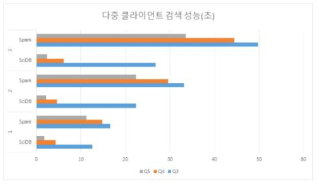 다중 클라이언트 검색 성능(초)