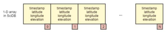 SciDB의 1차원 배열 구조