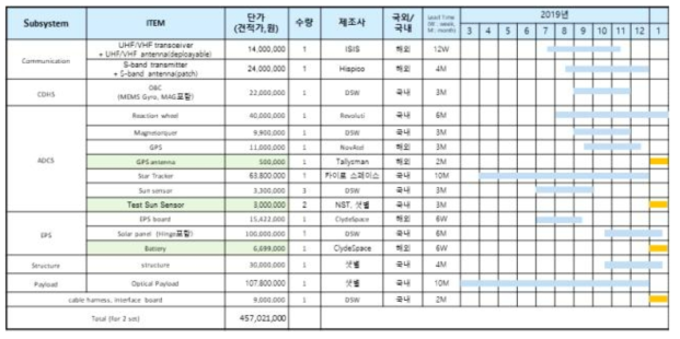 A-HiREV 비행모델 부품 발표 현황