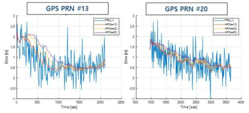 GPS 13번, 20번 위성에 대한 필터링 결과
