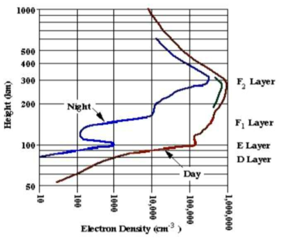 고도에 따른 전리층의 낮과 밤의 전자 밀도 분포