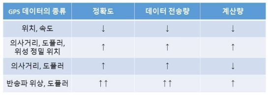 데이터 종류에 따른 정확도, 데이터 전송량, 계산량 비교