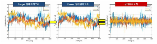 상대거리 2000m, 자세가 동일한 경우 Position Domain DGPS 시뮬레이션 결과