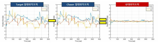 상대거리 2000m, 자세가 동일한 경우 Position Domain DGPS (using Hatch Filter) 시뮬레이션 결과