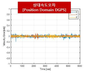 상대거리 2000m, 자세가 동일한 경우 상대속도 시뮬레이션 결과