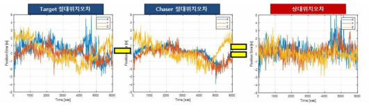 상대거리 2000m, 자세가 상이한 경우 Position Domain DGPS 시뮬레이션 결과