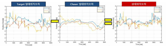 상대거리 2000m, 자세가 상이한 경우 Position Domain DGPS (using Hatch Filter) 시뮬레이션 결과